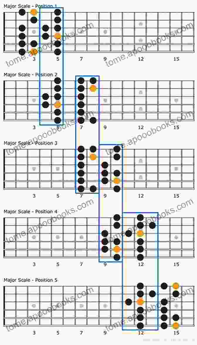 Diagram Of A Major Scale On The Guitar Neck Scales Compilation For Guitar: Learn In Guitar Scales Demystified: Guitar Scales