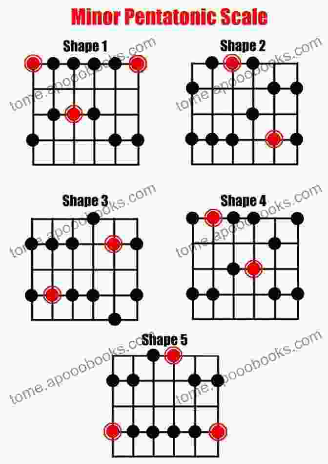 Diagram Of Major And Minor Pentatonic Scales On The Guitar Neck Scales Compilation For Guitar: Learn In Guitar Scales Demystified: Guitar Scales