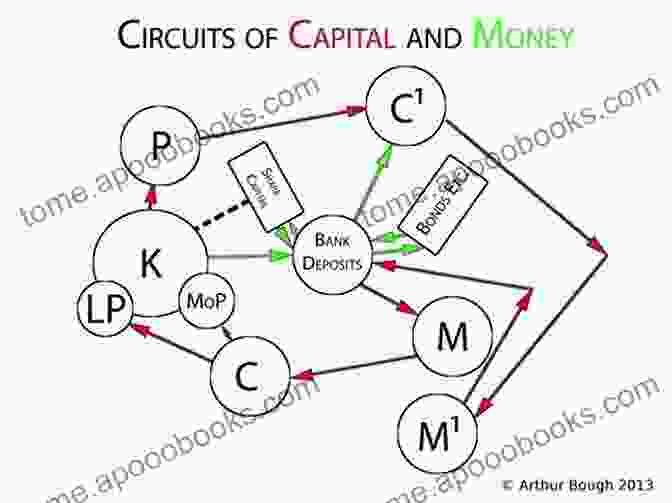 Diagram Of The Circuit Of Capital The Process Of Capitalist Production As A Whole (Capital Vol III)