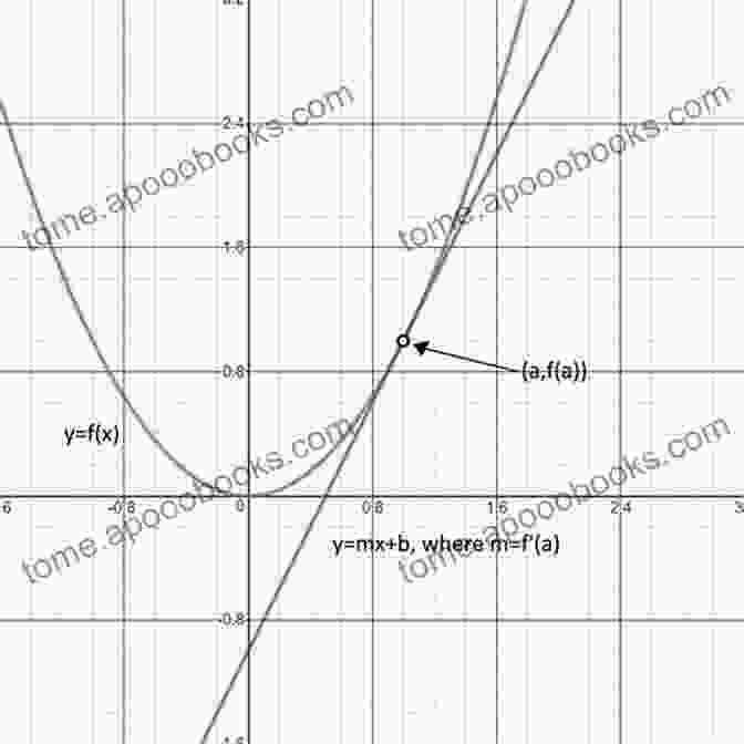 Illustrative Depiction Of A Derivative Function Represented By A Tangent Line To A Curve. Elementary Illustrations Of The Differential And Integral Calculus (Illustrated)