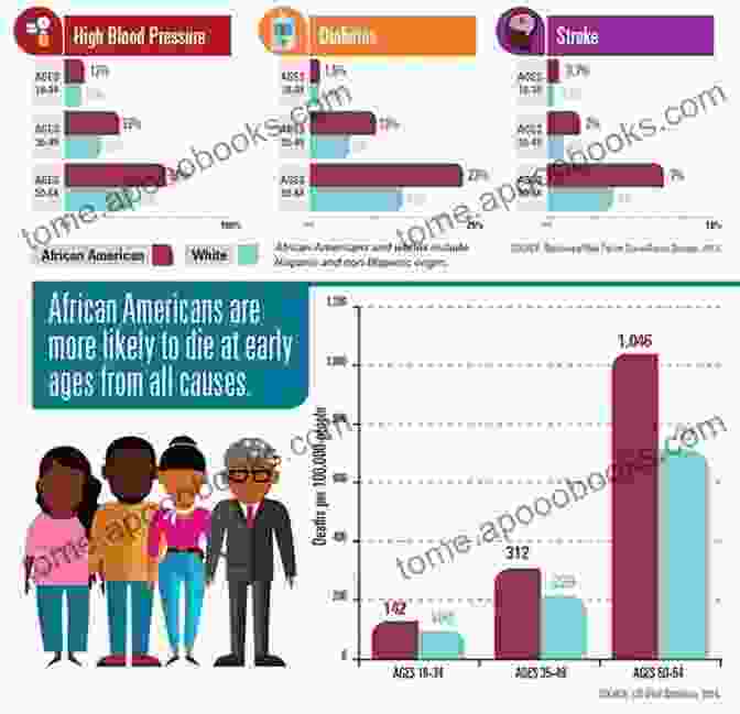 Infographic Depicting Cardiovascular Disease Disparities Among Racial And Ethnic Minorities Cardiovascular Disease In Racial And Ethnic Minorities (Contemporary Cardiology)