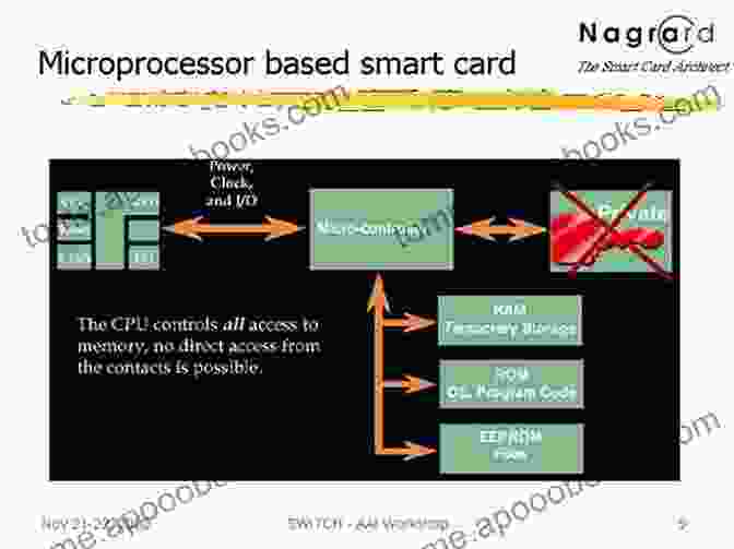 Smartcard With Microprocessor And Memory SMART CARDS: CHANGING THE FACE OF INFORMATION: What Is A Smartcard? (CHANGING THE FACE OF INFORMATION: Edition 4 DevOps Online Real Time 1)